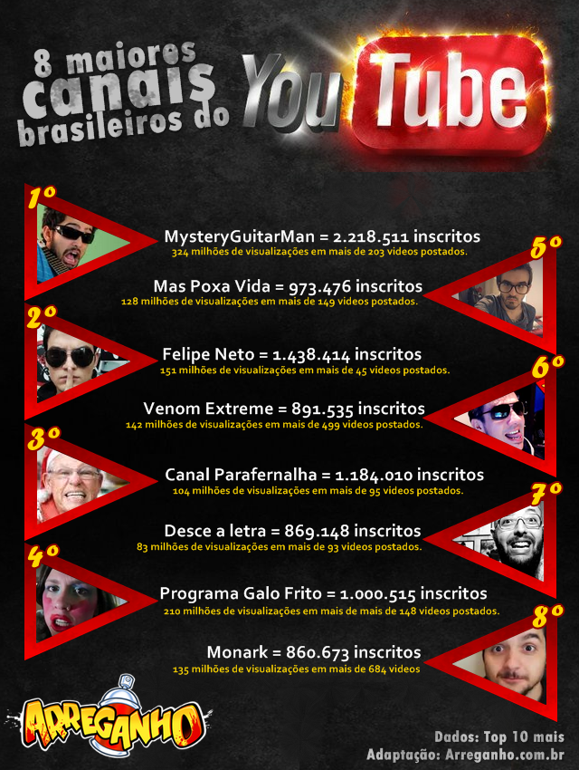 Top 8: Maiores Canais Brasileiros do YouTube