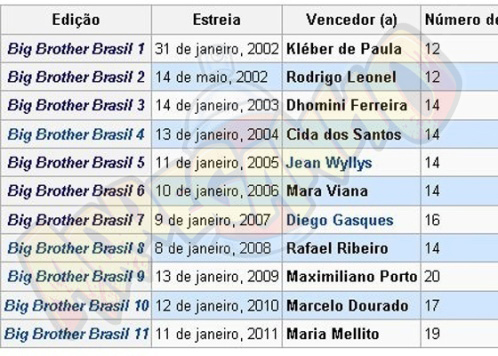 Wikipedia dá vitória do BBB 11 a Maria
