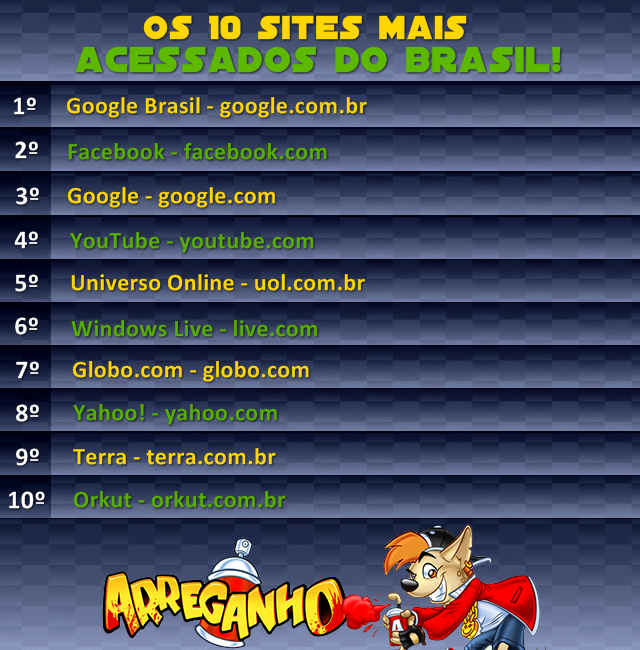 Top 10: Sites Mais Acessados Do Brasil em 2012