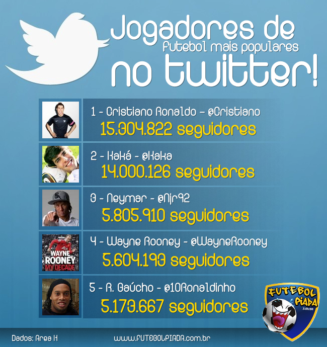 Os 5 Jogadores de Futebol com Mais Seguidores no Twitter